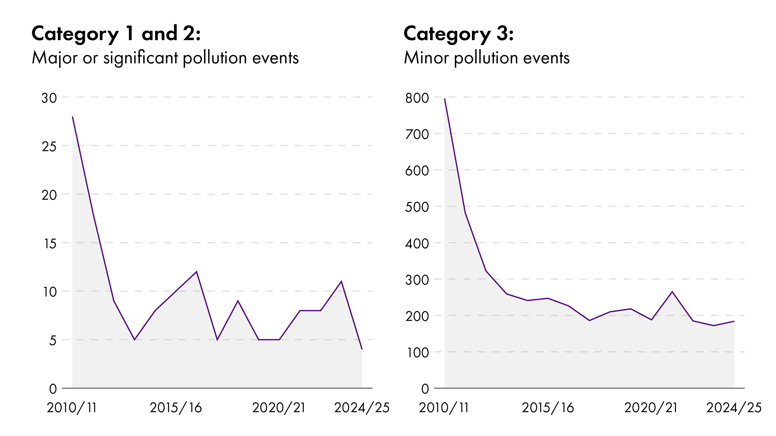 Two line graphs showing trends in environmental pollution incidents linked to wastewater treatment in Scotland from 2010/11 to 2024/25. Left graph: Tracks Category 1 and 2 incidents (major or significant pollution). Starts at approximately 30 incidents in 2010/11. Declines sharply to below 5 incidents by 2015/16. Remains low with slight fluctuations, ending around 5 incidents in 2024/25. Right graph: Tracks Category 3 incidents (minor pollution). Begins at around 800 incidents in 2010/11. Drops steeply over time. Reaches below 100 incidents by 2024/25. The graphs illustrate a significant reduction in both major and minor pollution incidents over the 15-year period.